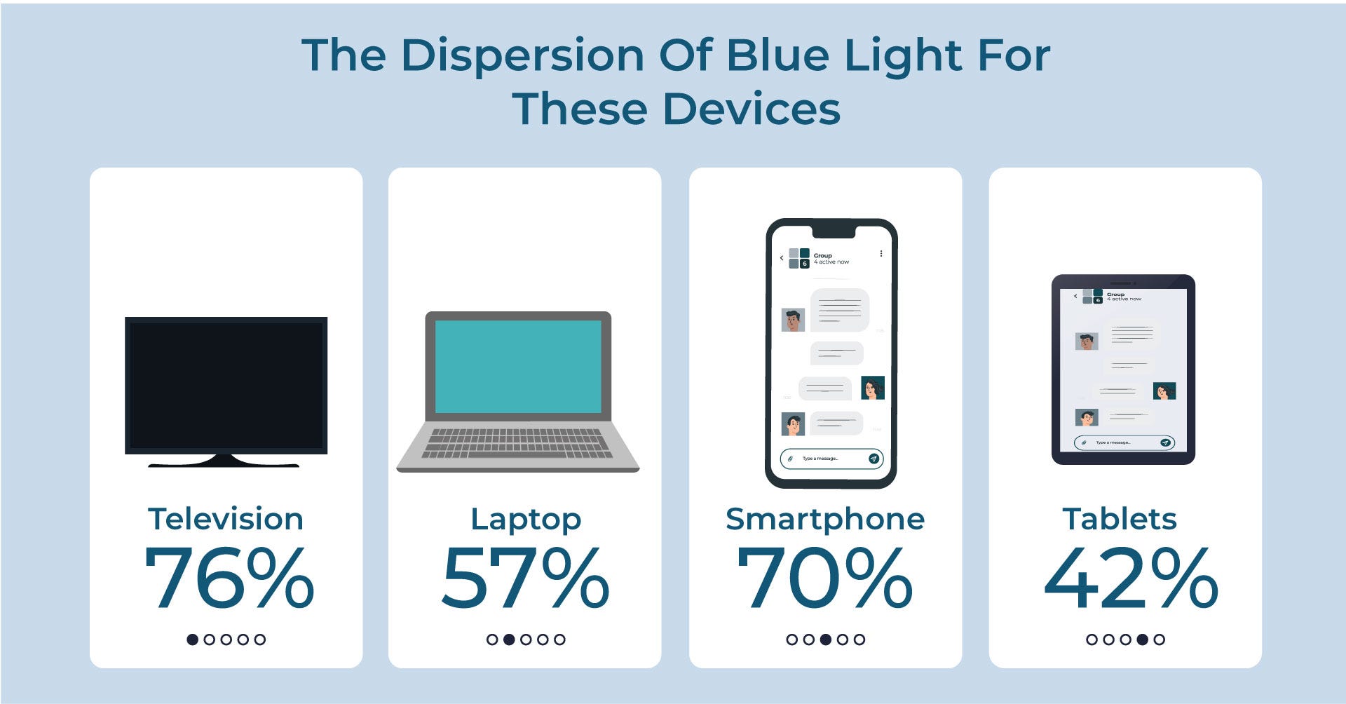 The Dispersion of Blue Light For These Devices