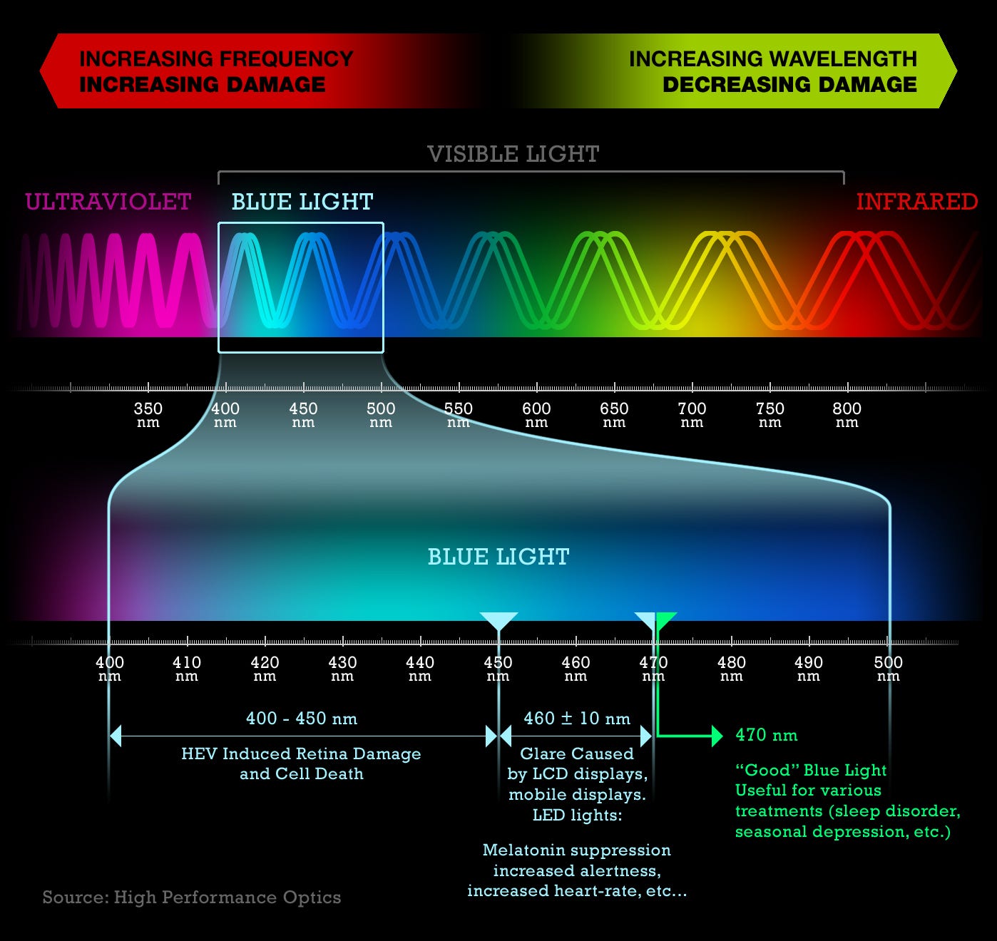 What is a Blue Light